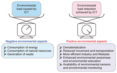 Quantifying Environmental Load Reduction Effect Of Utilizing Ict Ntt Technical Review