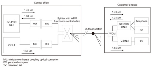 Case Studies Of Faults And Countermeasures In A Passive Optical