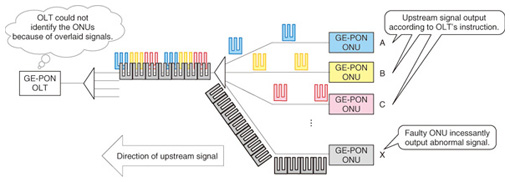 Case Studies Of Faults And Countermeasures In A Passive Optical