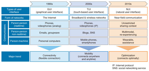 communication technology history