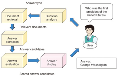 PDF) Watsonsim: Overview of a Question Answering Engine