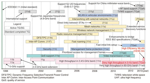 IEEE 802.11 Wireless LAN Standardization Trends