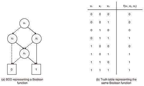 Combinatorial Optimization Using Binary Decision Diagrams | NTT ...