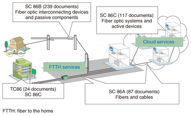 Standardization Activities In International Electrotechnical Commission Technical Committee 86 Fiber Optics Ntt Technical Review