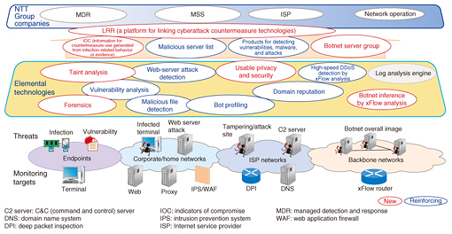 Research and Development of Advanced Security Measures to Protect ...