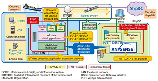 Successful Joint Test Of Next Generation Onboard Iot Platform Ntt Technical Review