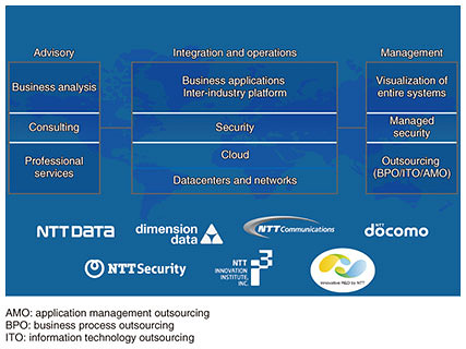 Ntt Research And Development Efforts Supporting Global Business Expansion Ntt Technical Review